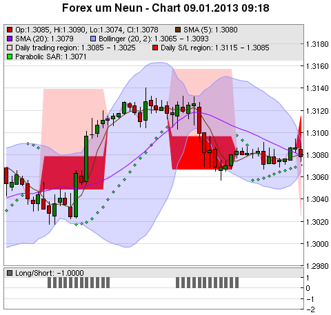 FOREX Chart