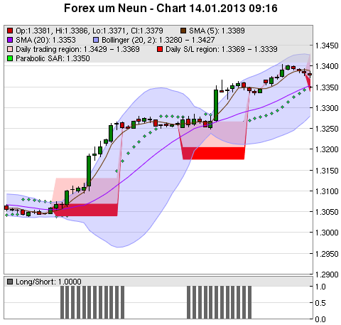 FOREX Chart