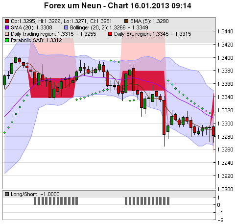 FOREX Chart