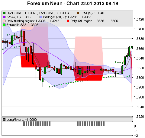 FOREX Chart