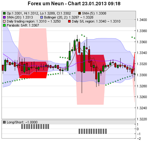 FOREX Chart