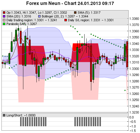 FOREX Chart