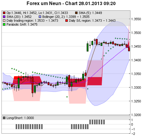 FOREX Chart