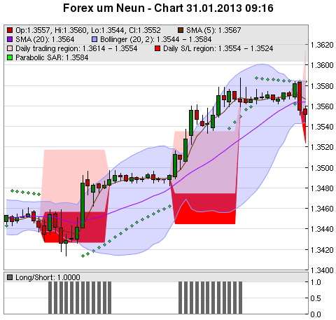 FOREX Chart