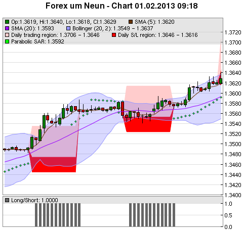 FOREX Chart