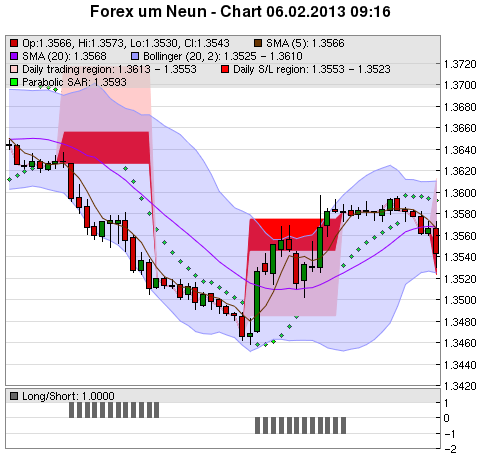 FOREX Chart