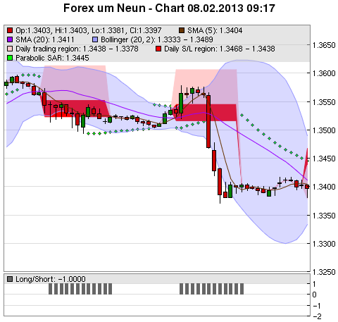 FOREX Chart