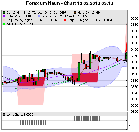 FOREX Chart