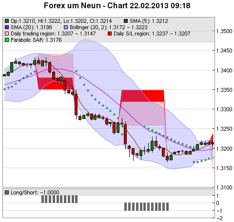 FOREX Chart