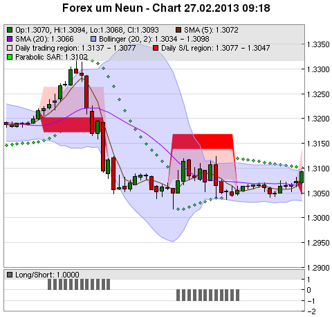 FOREX Chart