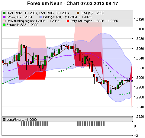 FOREX Chart