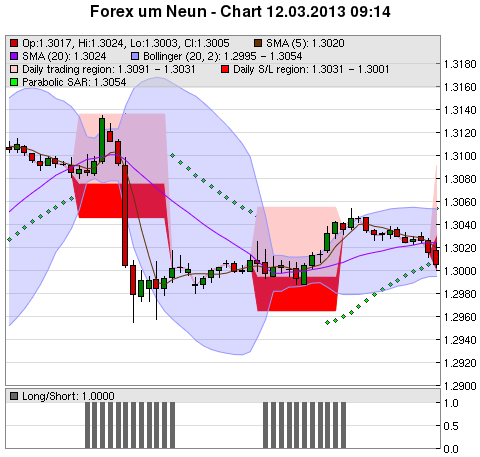 FOREX Chart