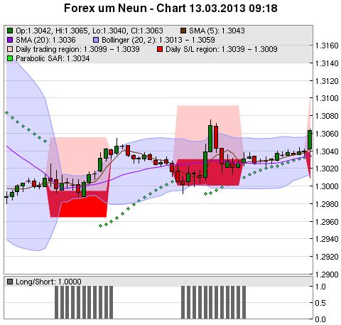 FOREX Chart