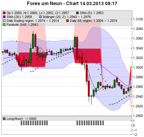 FOREX Chart