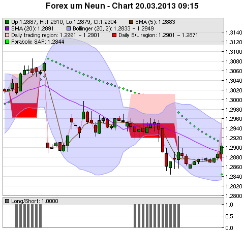 FOREX Chart