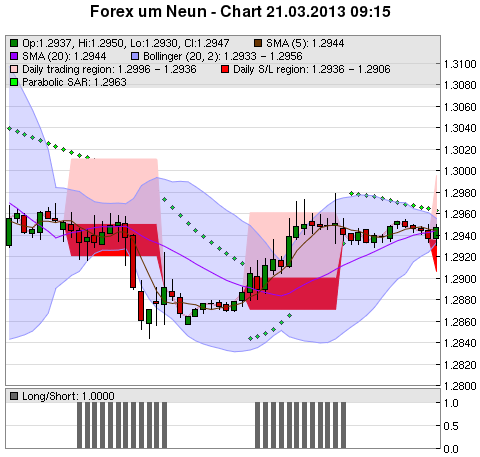 FOREX Chart