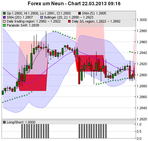 FOREX Chart