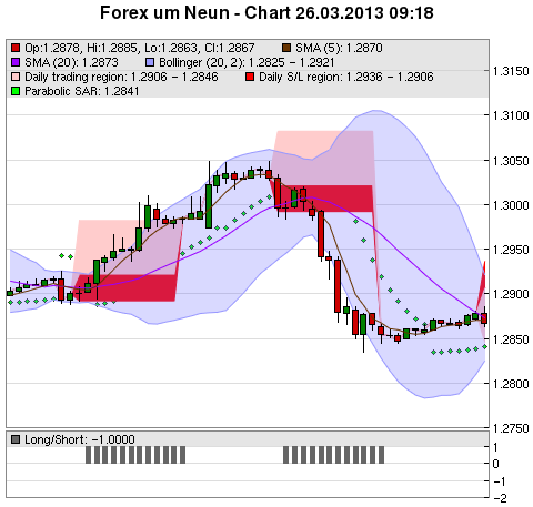 FOREX Chart