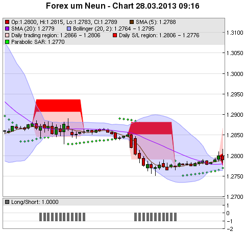 FOREX Chart