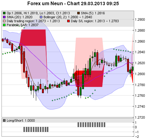 FOREX Chart