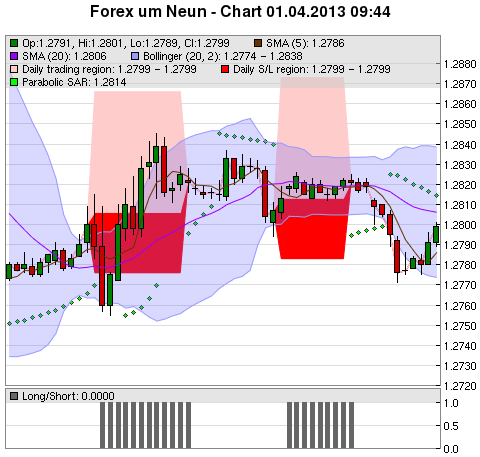 FOREX Chart