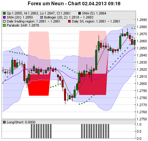 FOREX Chart