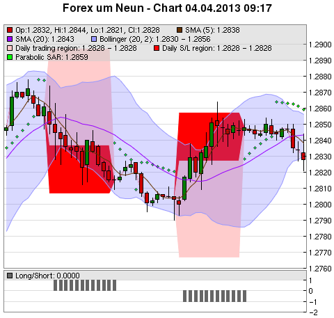 FOREX Chart