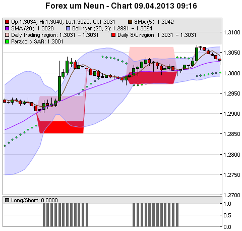 FOREX Chart