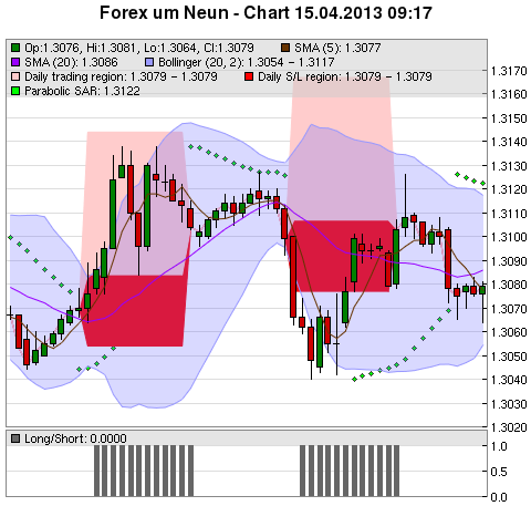 FOREX Chart