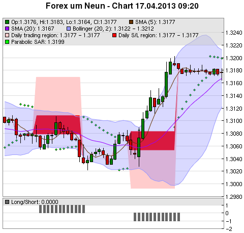 FOREX Chart