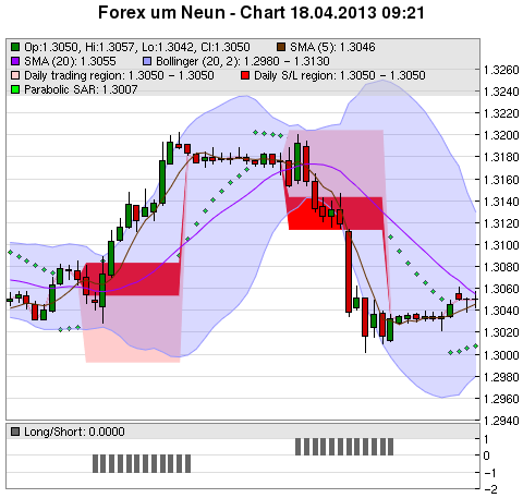 FOREX Chart