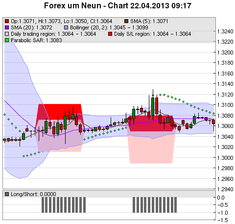 FOREX Chart