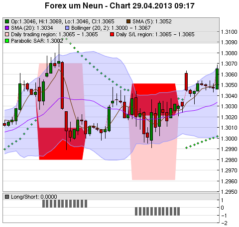 FOREX Chart