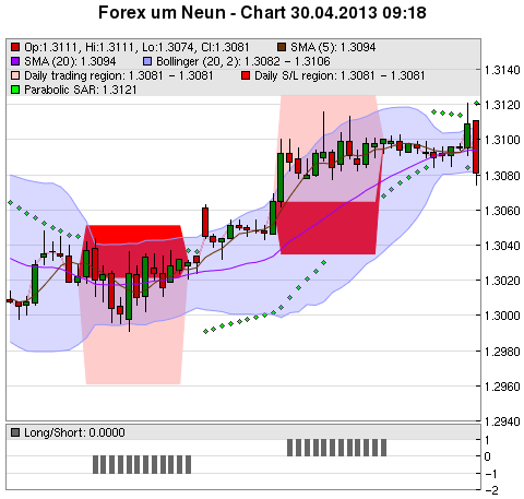 FOREX Chart