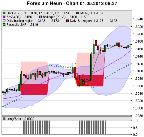 FOREX Chart