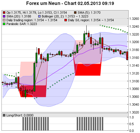 FOREX Chart