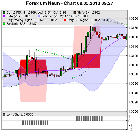 FOREX Chart