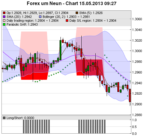 FOREX Chart