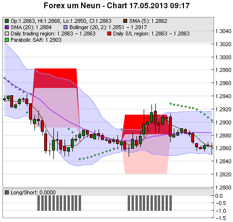 FOREX Chart