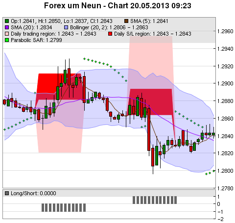 FOREX Chart