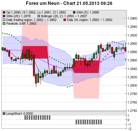 FOREX Chart