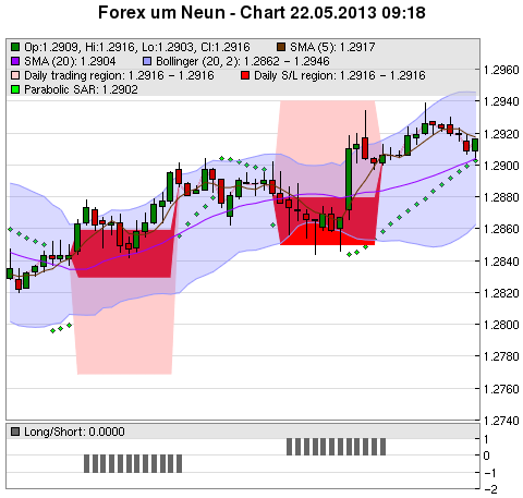 FOREX Chart