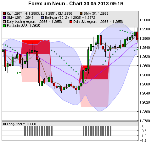 FOREX Chart