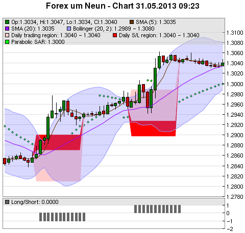 FOREX Chart