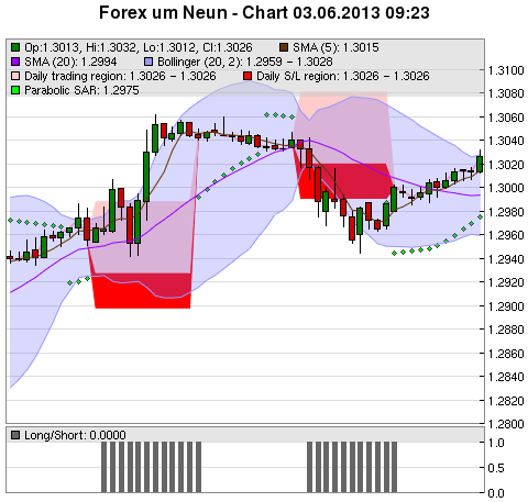 FOREX Chart