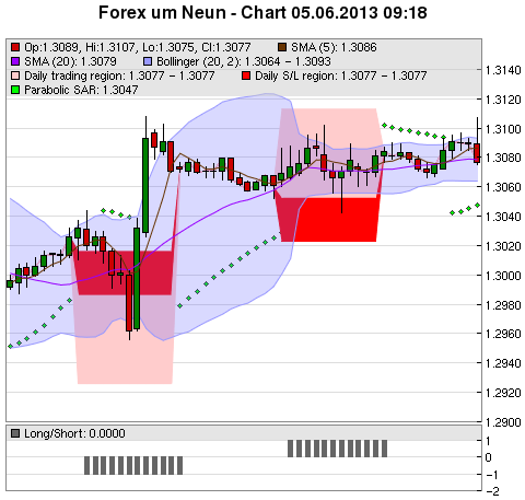 FOREX Chart