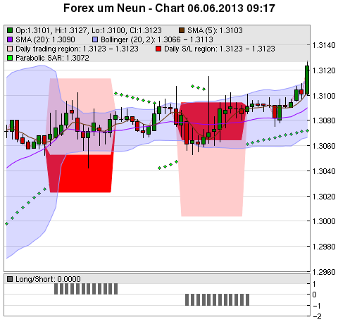 FOREX Chart