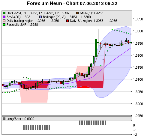 FOREX Chart