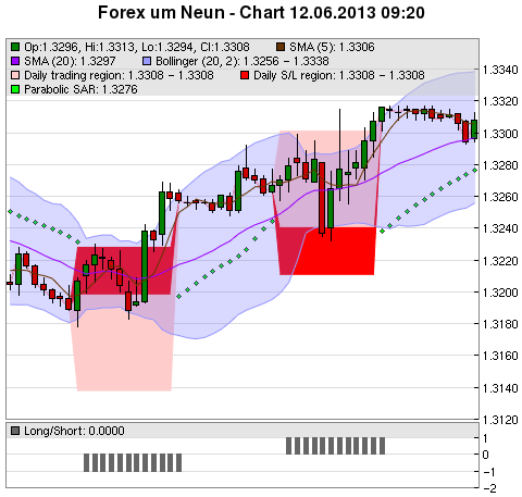 FOREX Chart