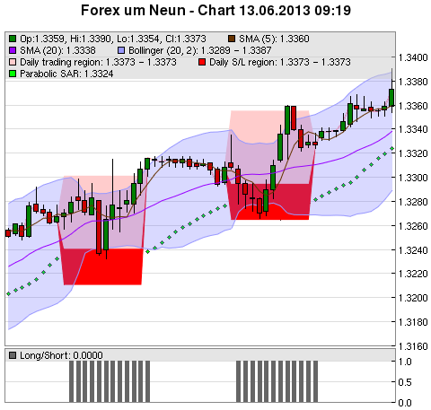 FOREX Chart